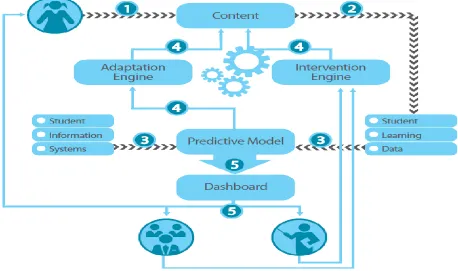 Figure 2.1 Adaptive Learning 