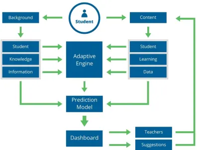 Figure 2.3 Adaptive Learning Environments 