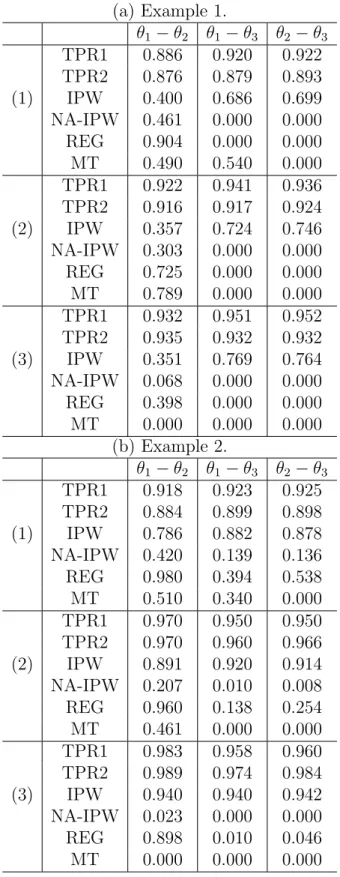Table 2.2 The coverage probabilities of the 95% C.I. for estimated treatment ef- ef-fects, for (1): (N, n) = (12500, 250); (2): (N, n) = (25000, 500); (3): (N, n) = (50000, 1000)