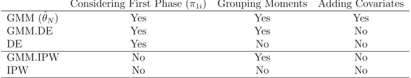 Figure 3.1 shows Monte Carlo averages of treatment difference bias in mean and proportion models for sample size 250, and Figure 3.2 shows Monte Carlo variances of treatment differences in mean and proportion models for sample size 250