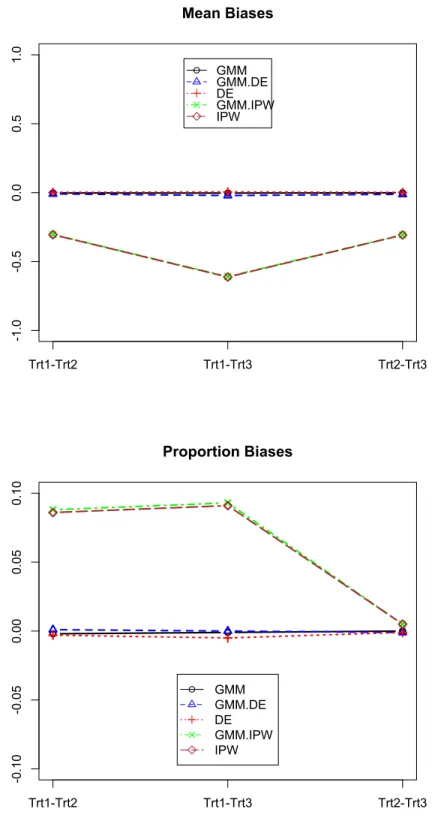 Figure 3.1 Monte Carlo averages of treatment difference bias in mean and proportion models