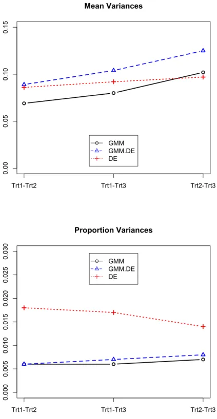 Figure 3.2 Monte Carlo variance of treatment difference in mean and proportion mod- mod-els