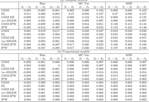 Table 3.2 The MC biases, variances and MSEs of the estimated parameters in marginal and proportional models.