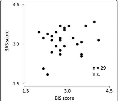 Figure 2 Correlation between Behavioral Inhibition System(BIS) and Behavioral Activation System (BAS).