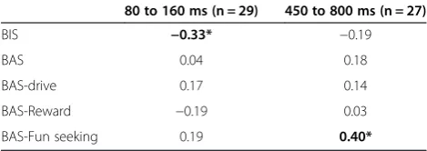 Figure 3 Event-related potential (ERP) wave form (middle frontal region).