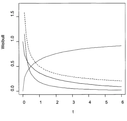 Figure 2.3: Functions for the Weibull Distribution with p = 1 and 7 = 0.5 