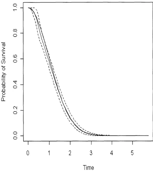 Figure 3.1: Survival Curves Obtained Using the Proposed Method Prom Test 1  Treat T: as the time of event; C: as the time of dependent censoring; S: as the time of  independent censoring