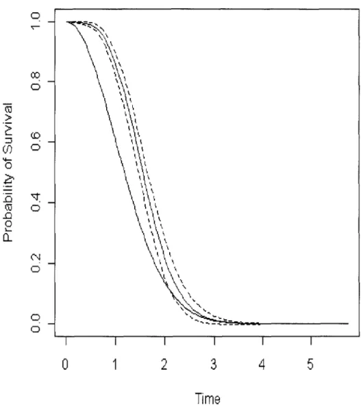 Figure 3.2: Survival Curves Obtained Using the Coxph Method From Test 1  Treat T: as the time of event; C: as the time of dependent censoring; S: as the time of  independent censoring