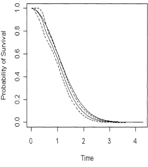 Figure 3.3: Survival Curves Obtained Using the Proposed Method Prom Test 2  Treat T: as the time of event; C: as the time of dependent censoring; S: as the time of  independent censoring