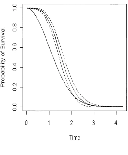 Figure 3.4: Survival Curves Obtained Using the Coxph Method From Test 2  Treat T: as the time of event; C: as the time of dependent censoring; S: as the time of  independent censoring