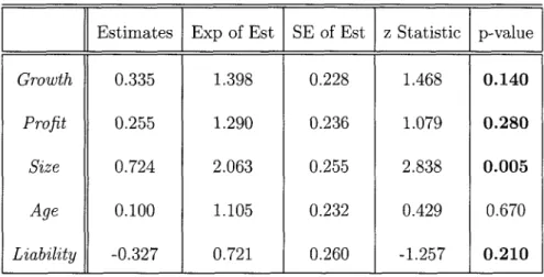Table 4.2: Results of P-values of Five Covariates for Acquisitions  Growth  Profit  Size  Age  Liability  Estimates 0.335 0.255 0.724 0.100  -0.327  Exp of Est 1.398 1.290 2.063 1.105 0.721  SE of Est 0.228 0.236 0.255 0.232 0.260  z Statistic 1.468 1.079 