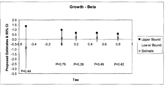 Figure 4.1: Parameter Estimates of Growth for Bankruptcies 