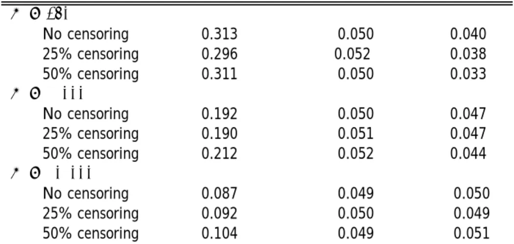 Table 3: Empirical Levels of the Tests with Second and Third Moments