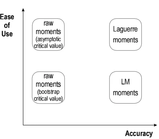 Figure 7: Comparison of the Tests when the Data are Uncensored
