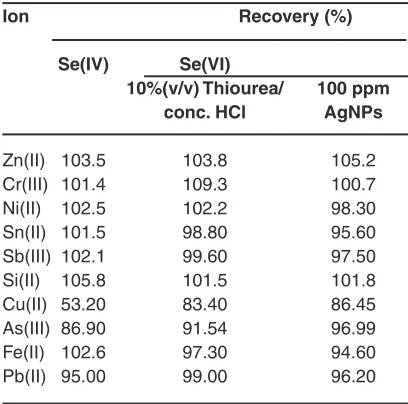 Table 6: The interference study of some diverse ions for Se species in the water sample