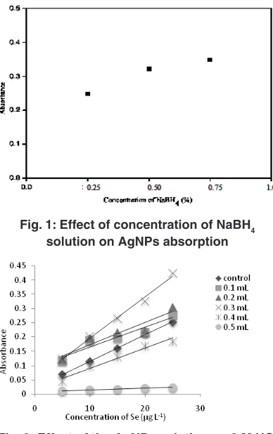 Fig. 1: Effect of concentration of NaBH4 solution on AgNPs absorption