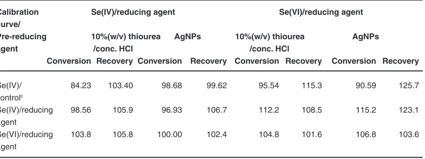 Table 2: Comparing between conversion (%)a and recovery (%)b using two kinds of the pre-reducing agents with respect to their calibration curves of both Se(IV) and Se(VI) in the presence of each of the pre-reducing agents used