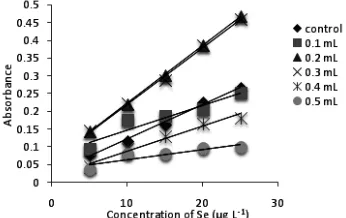 Fig. 5: Effect of the AgNPs solution on the 