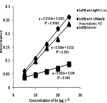 Fig. 7: Effect of thiourea (%)/conc. HCl as the 