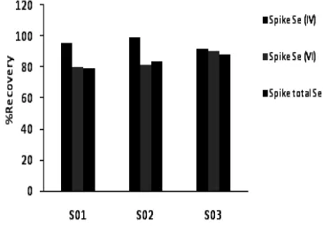 Fig. 10: Recovery (%) of water samples spiked with 10 µg L-1 of Se(IV) or Se(VI) and 20 µg L-1 of both Se species (total Se) followed by 10% (w/v) thiourea/conc