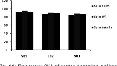 Fig. 11: Recovery (%) of water samples spiked 