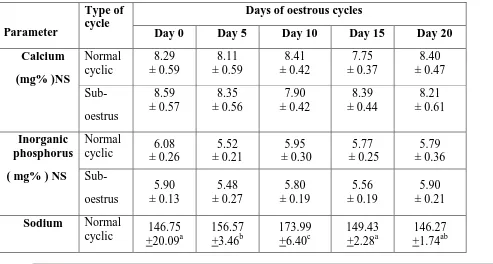 Table 1. Level ( mean + SE ) of different biochemical constituents of serum in normal oestrous and sub-oestrous crossbred cattle of Asom at different days of oestrous cycle  
