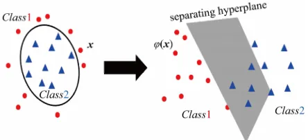 Figure 2. Transferring a data x form input space (left) into the feature space (right)