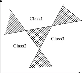 Figure 4. Unclassified region in pairwise classifiers method. 