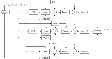 Figure 8. Matrix form of linear SVM decision function. 