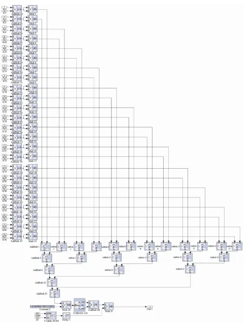 Figure 10. Hardware architecture for computation of αiyi K(x, xi). 
