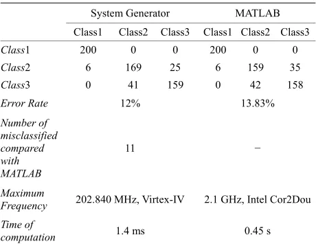Table 5. Hardware simulation results of nonlinear SVM compared with MATLAB. 
