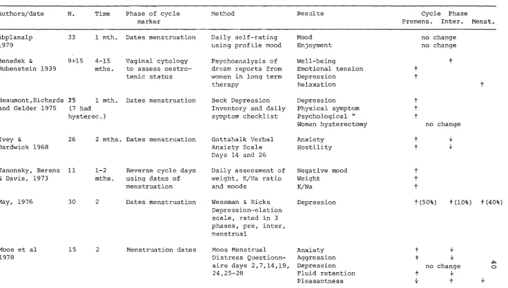 Table 3.3: Studies that review mood changes during the menstrual cycle 
