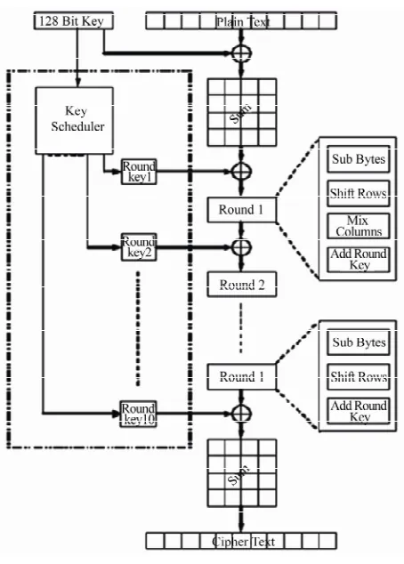 Figure 1. Rounds in AES algorithm.  