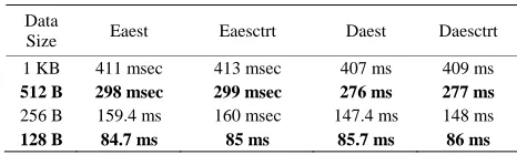 Table 1. Time comparisons for AES vs AES with counter mode. 