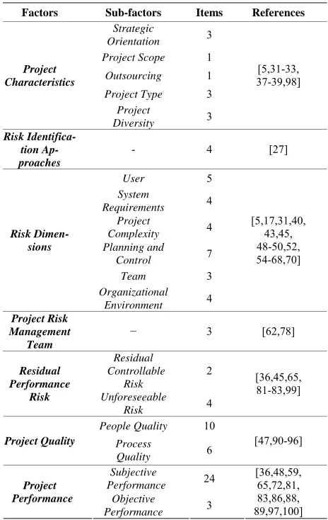 Table 1. Summary of research constructs. 