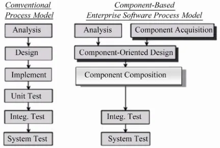 Figure 2. Conventional software process compared to com-ponent-based process model. 