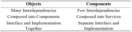 Table 1. Summary of objects compared to components.