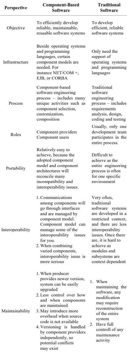 Table 2. Difference between component-based software and traditional software model for component assembly [26]