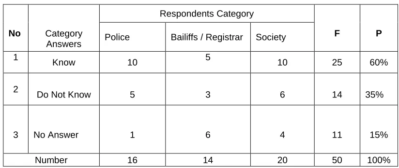 Table 3  Respondents Opinions Regarding Potential Conflicts in Execution N = 50 
