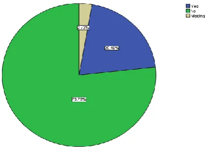 Figure 1: Knowledge of any Applicant of Amnesty 