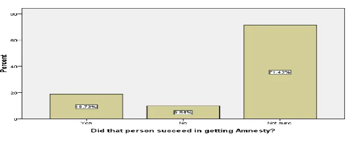 Figure 2: Whether the Amnesty Seeker Succeeded in getting Amnesty or Not 
