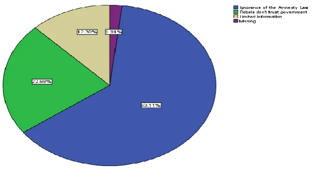 Figure 3: Challenges Faced by Amnesty Seekers in Uganda 