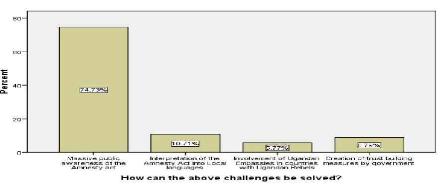 Figure 4: How to Solve the Challenges Faced by Amnesty Seekers in Uganda 