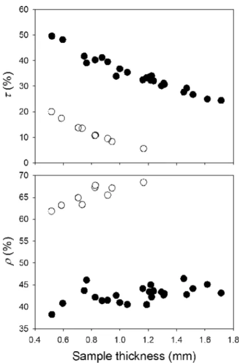 Figure 3micro-CT scanning and the corresponding  compares the cell structure image obtained by τ measured by a microspectrometer, at the wavelength of 750 nm