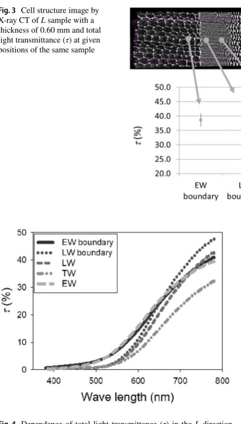 Fig. 4  Dependence of total light transmittance (τ) in the L direction on wavelength at the positions shown in Fig. 3