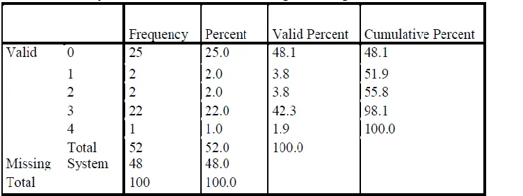 Table 5: Summary statistics of reasons for choosing e-banking services. 