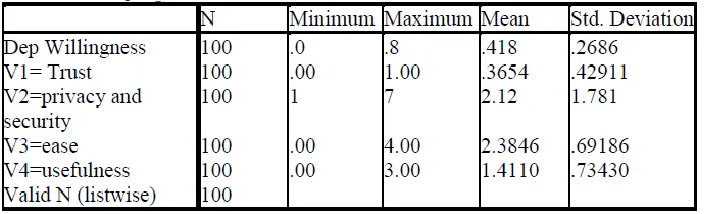 Table 8: Descriptive statistics of variables  
