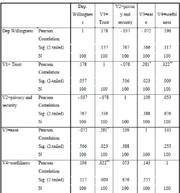 Table 9: Correlations matrix of variables  