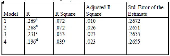 Table 10 presents four models. Model 1 explains 1% of the variability of the dependent variable (willingness of Lebanese customers to use online banking services), while model 2 explains 2.6% of the variability of the dependent variable