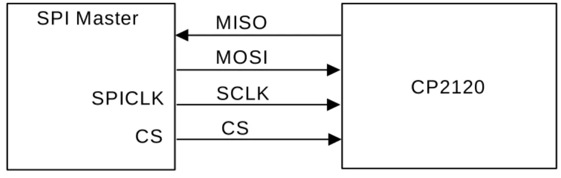 Figure 2. SPI Bus Typical Connections